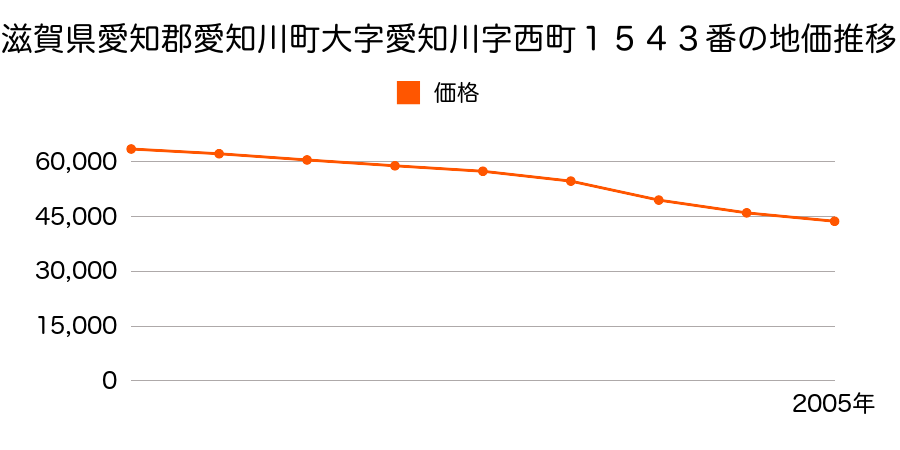 滋賀県愛知郡愛知川町大字愛知川字西町１５４３番の地価推移のグラフ