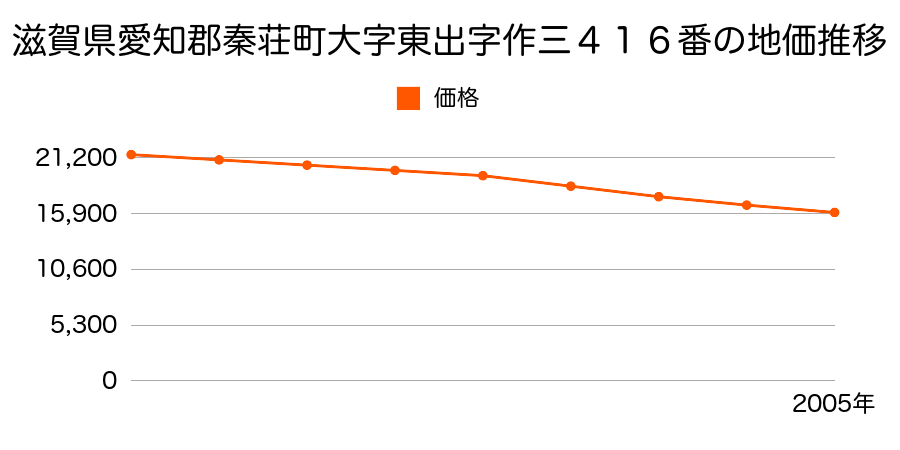 滋賀県愛知郡秦荘町大字東出字作三４１６番外の地価推移のグラフ