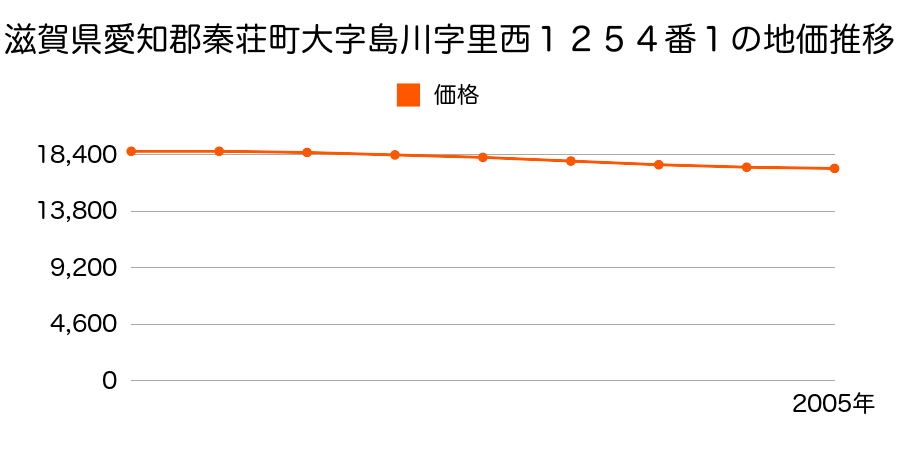 滋賀県愛知郡秦荘町大字島川字里西１２５４番１の地価推移のグラフ