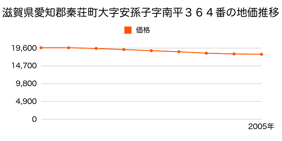滋賀県愛知郡秦荘町大字安孫子字南平３６４番の地価推移のグラフ