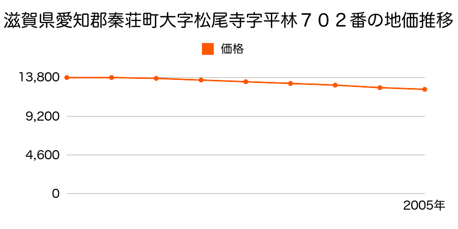 滋賀県愛知郡秦荘町大字松尾寺字平林７０２番の地価推移のグラフ