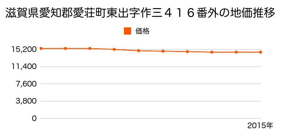 滋賀県愛知郡愛荘町東出字作三４１６番外の地価推移のグラフ
