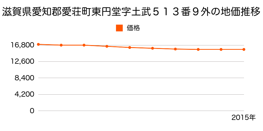 滋賀県愛知郡愛荘町東円堂字土武５１３番９外の地価推移のグラフ