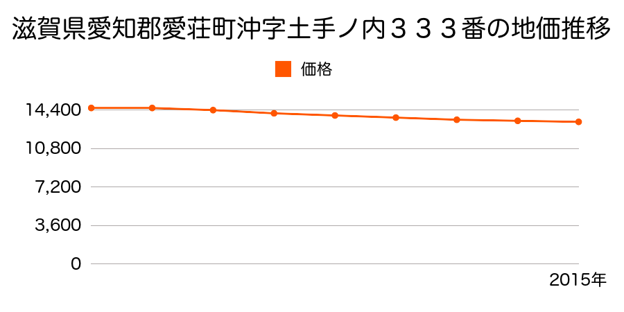 滋賀県愛知郡愛荘町沖字土手ノ内３３３番の地価推移のグラフ