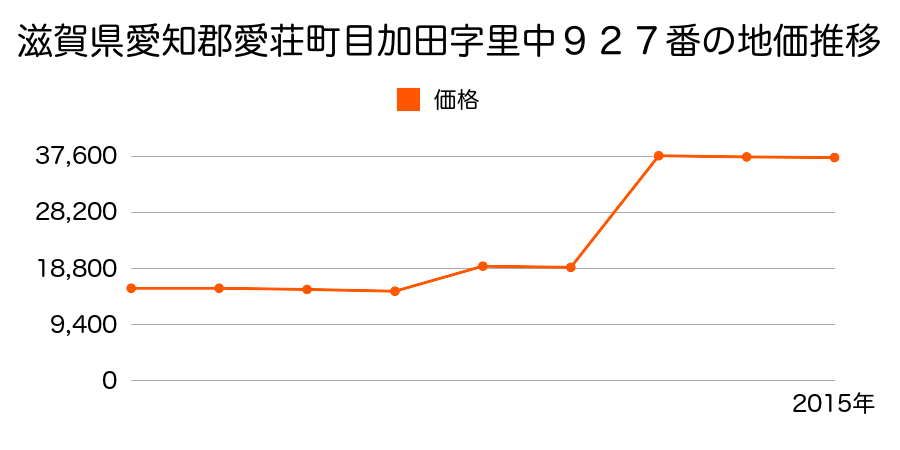 滋賀県愛知郡愛荘町愛知川字渕ノ下１１４０番４４の地価推移のグラフ