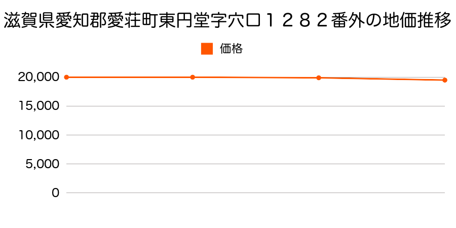 滋賀県愛知郡愛荘町東円堂字穴口１２８２番外の地価推移のグラフ