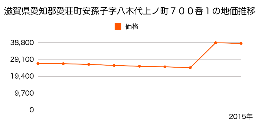 滋賀県愛知郡愛荘町長野字堀町２２４番１の地価推移のグラフ