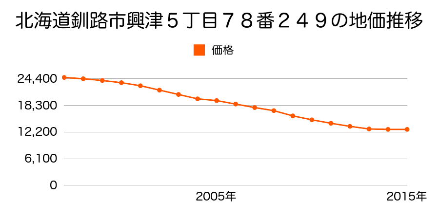北海道釧路市興津５丁目７８番２４９の地価推移のグラフ