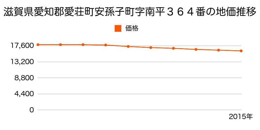 滋賀県愛知郡愛荘町安孫子字南平３６４番の地価推移のグラフ