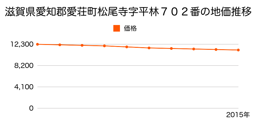 滋賀県愛知郡愛荘町松尾寺字平林７０２番の地価推移のグラフ