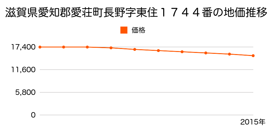 滋賀県愛知郡愛荘町長野字東住１７４４番の地価推移のグラフ