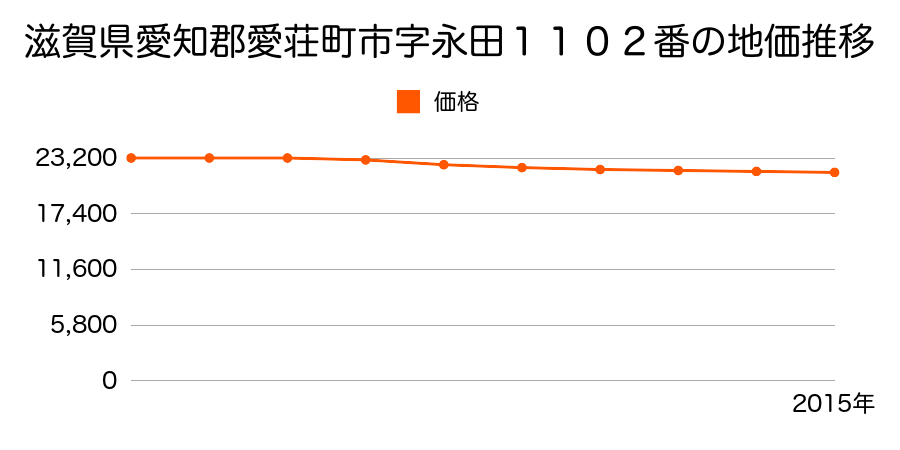 滋賀県愛知郡愛荘町市字永田１１０２番の地価推移のグラフ