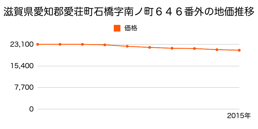 滋賀県愛知郡愛荘町石橋字南ノ町６４６番外の地価推移のグラフ
