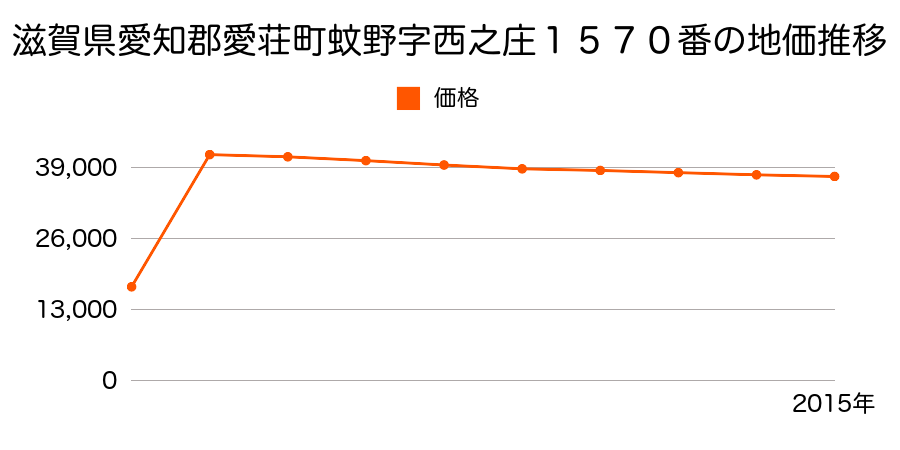 滋賀県愛知郡愛荘町愛知川字西町１５４３番の地価推移のグラフ