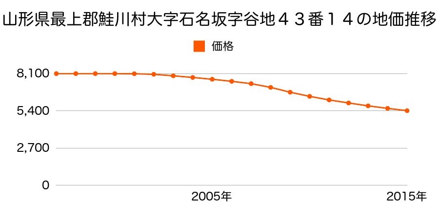 山形県最上郡鮭川村大字石名坂字谷地４１番１６の地価推移のグラフ