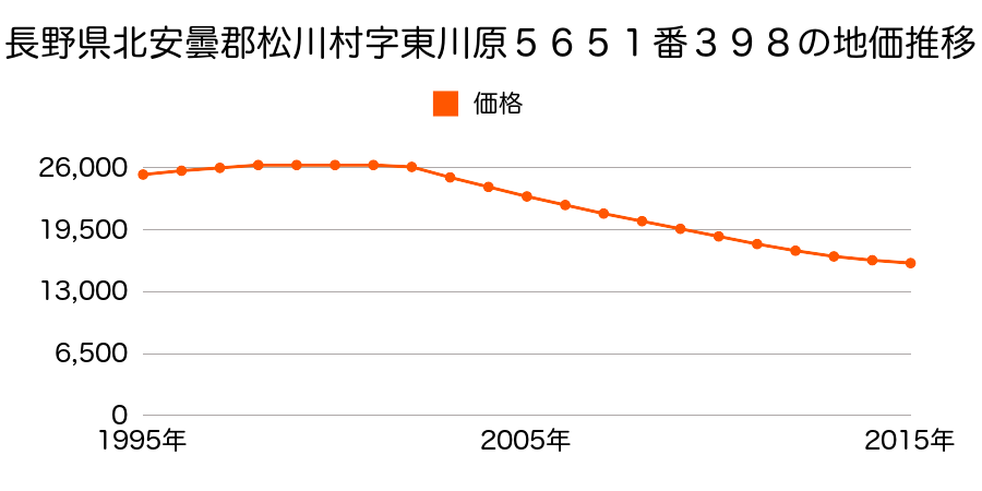 長野県北安曇郡松川村字東川原５６５１番３９８の地価推移のグラフ