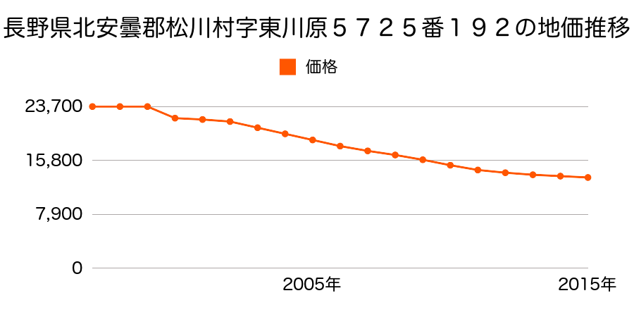 長野県北安曇郡松川村字東松川５７２１番１６３０の地価推移のグラフ