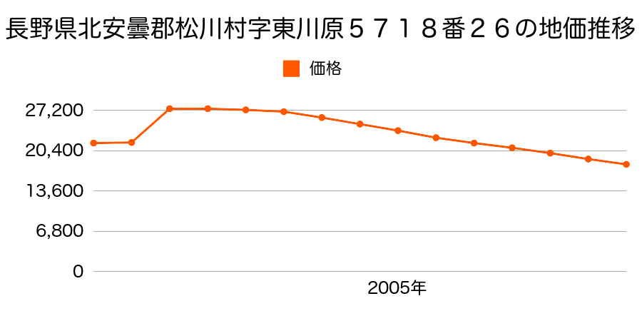 長野県北安曇郡松川村字東川原５６８９番３０９外１筆の地価推移のグラフ