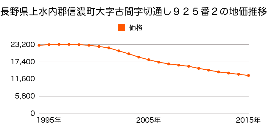 長野県上水内郡信濃町大字古間字切通し９２５番２の地価推移のグラフ