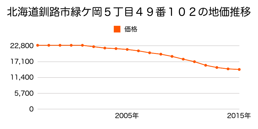 北海道釧路市緑ケ岡５丁目４９番１０２の地価推移のグラフ