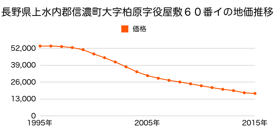 長野県上水内郡信濃町大字古間字土器田８６４番１外の地価推移のグラフ