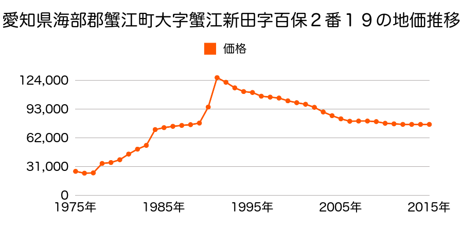 愛知県海部郡蟹江町富吉１丁目１２７番の地価推移のグラフ