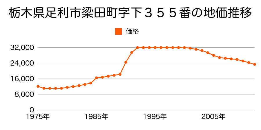 栃木県足利市梁田町字中５３５番１の地価推移のグラフ