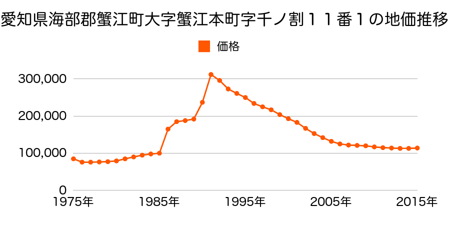 愛知県海部郡蟹江町城４丁目５４７番の地価推移のグラフ