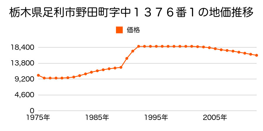 栃木県足利市野田町字中１３７６番１の地価推移のグラフ
