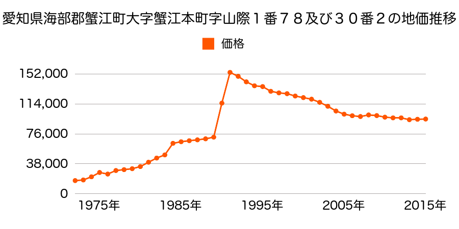 愛知県海部郡蟹江町学戸６丁目２５５番の地価推移のグラフ
