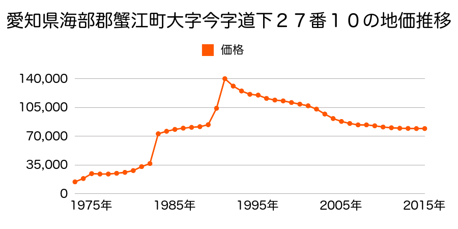愛知県海部郡蟹江町緑２丁目８０番１の地価推移のグラフ