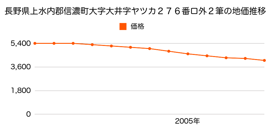 長野県上水内郡信濃町大字大井字宮ノ前４９０番１外２筆の地価推移のグラフ