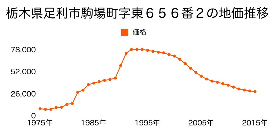 栃木県足利市百頭町字赤城２１１０番５の地価推移のグラフ