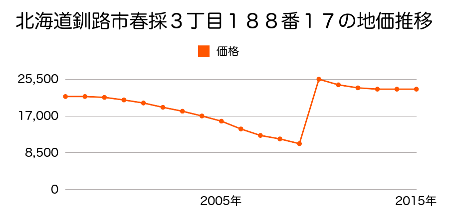 北海道釧路市駒場町１２番４０の地価推移のグラフ
