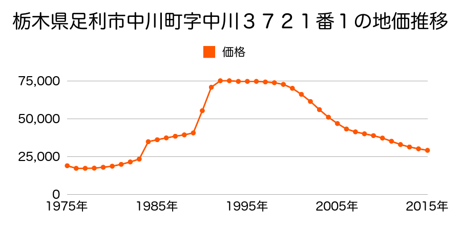 栃木県足利市中川町字中川３７３１番３９の地価推移のグラフ