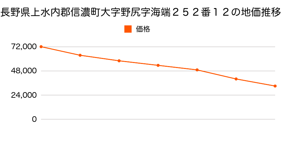 長野県上水内郡信濃町大字野尻字海端２５２番１２の地価推移のグラフ
