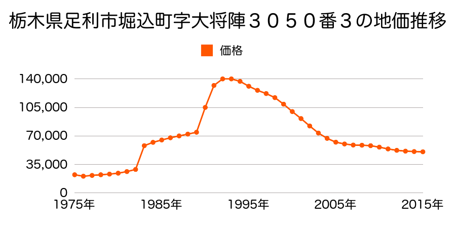 栃木県足利市八幡町１丁目２７番６外の地価推移のグラフ