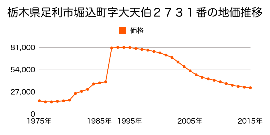栃木県足利市上渋垂町字伊勢宮４２９番８の地価推移のグラフ