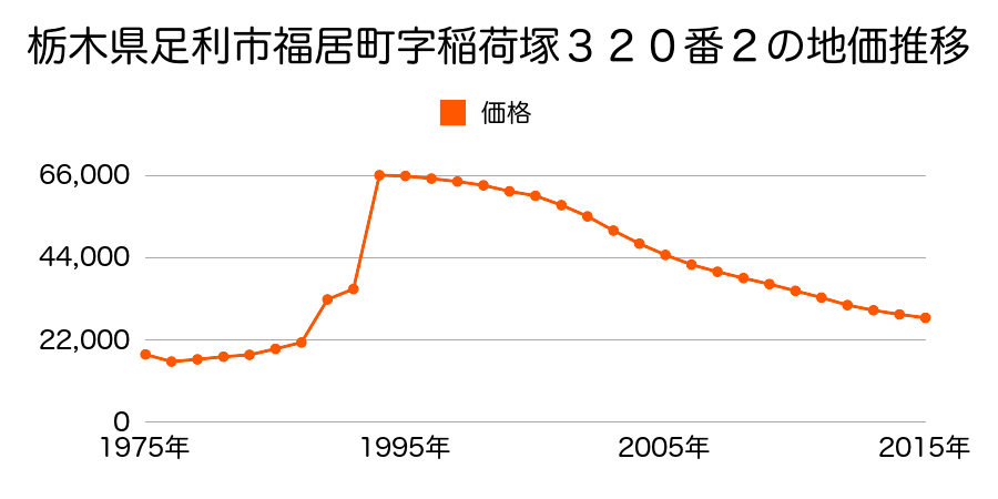 栃木県足利市小俣町１７９０番６の地価推移のグラフ