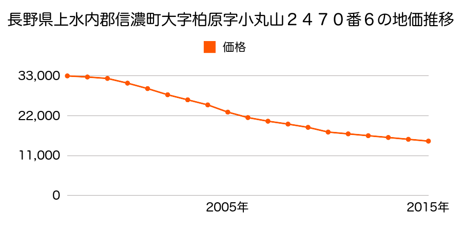長野県上水内郡信濃町大字柏原字小丸山２４７０番６の地価推移のグラフ