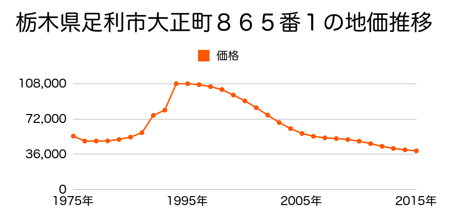 栃木県足利市新山町２２６０番５の地価推移のグラフ