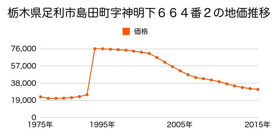栃木県足利市福富町字八幡崎２０７５番４の地価推移のグラフ