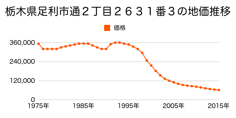 栃木県足利市通２丁目１２番１６外の地価推移のグラフ