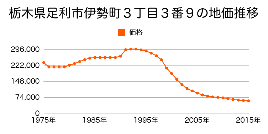 栃木県足利市伊勢町３丁目１０番１６外の地価推移のグラフ