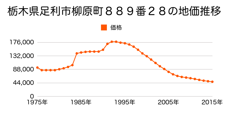 栃木県足利市大町５０８番１の地価推移のグラフ