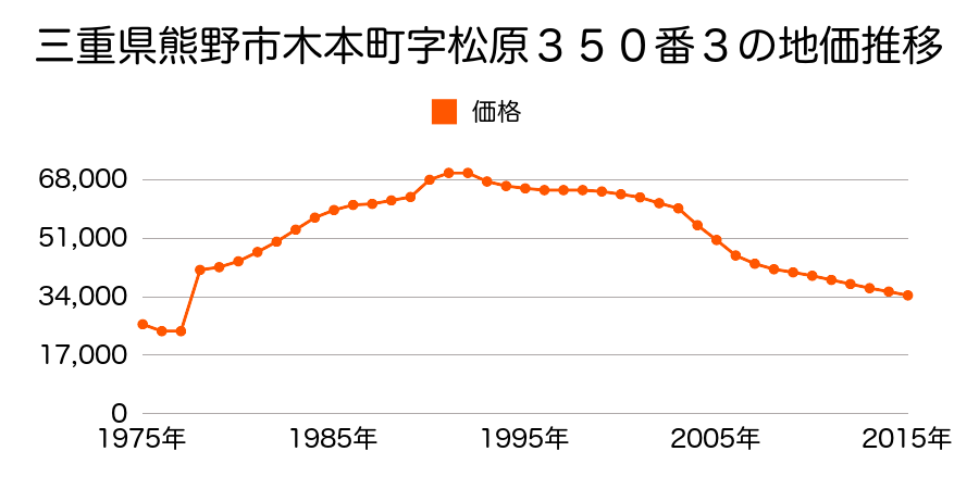 三重県熊野市木本町字枇杷ノ木５８８番２２の地価推移のグラフ