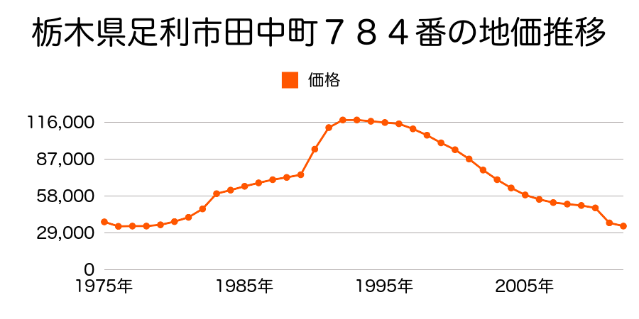 栃木県足利市鹿島町字石屋３９６番２の地価推移のグラフ