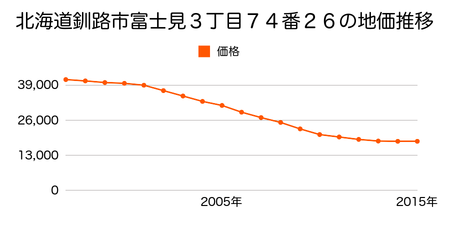 北海道釧路市富士見３丁目７４番２６の地価推移のグラフ