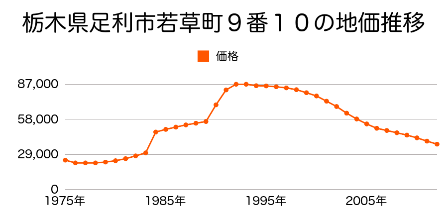 栃木県足利市猿田町１番３１の地価推移のグラフ