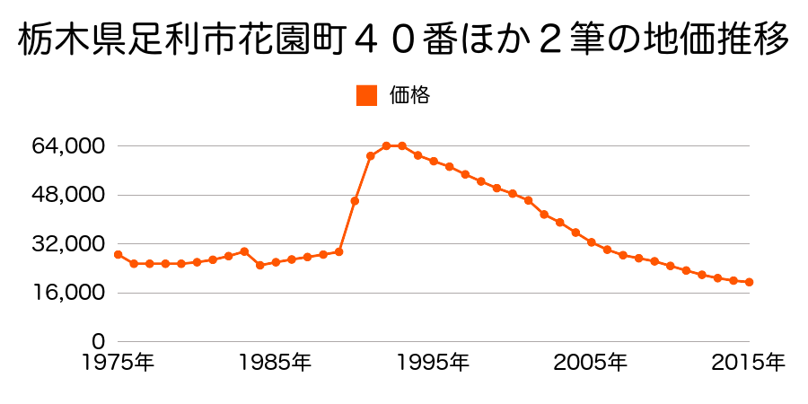 栃木県足利市真砂町４５番１の地価推移のグラフ